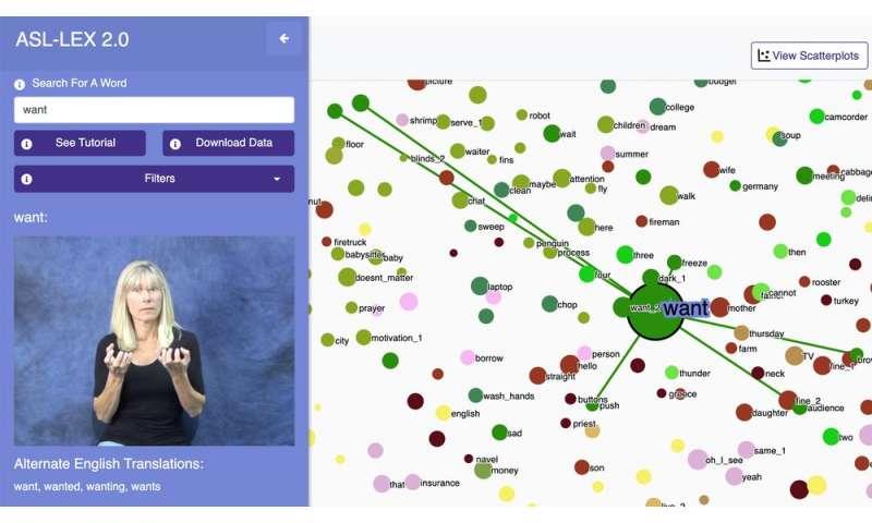 An interactive visual database for American Sign Language reveals how signs are organized in the mind