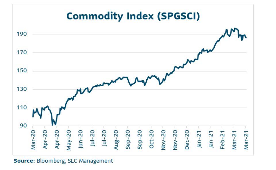 Commodity index line graph from March 2020 through March 2021 
