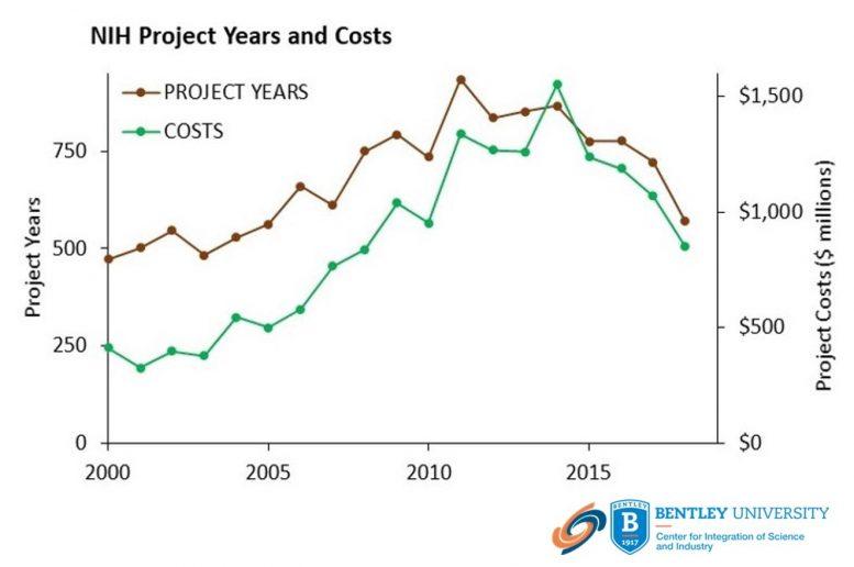 NIH Project Years and Costs